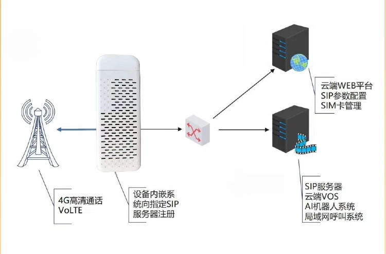 摩尔思自有SIM卡+语音网关系统拓扑图：4G高清通话VoLTE、设备内嵌系统向指定SIP服务器注册、云端WEB平台、SIP服务器与AI机器人系统